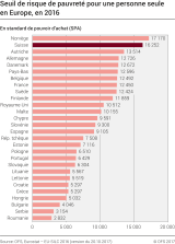 Seuil de risque de pauvreté pour une personne seule en Europe