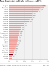 Taux de privation matérielle en Europe