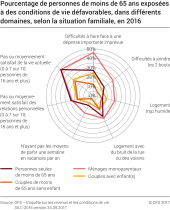Pourcentage de personnes de moins de 65 ans exposées à des conditions de vie défavorables, dans différents domaines, selon la situation familiale