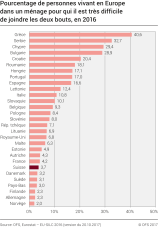 Pourcentage de personnes vivant en Europe dans un ménage pour qui il est très difficile de joindre les deux bouts