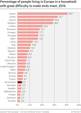 Percentage of people living in Europe in a household with great difficulty to make ends meet
