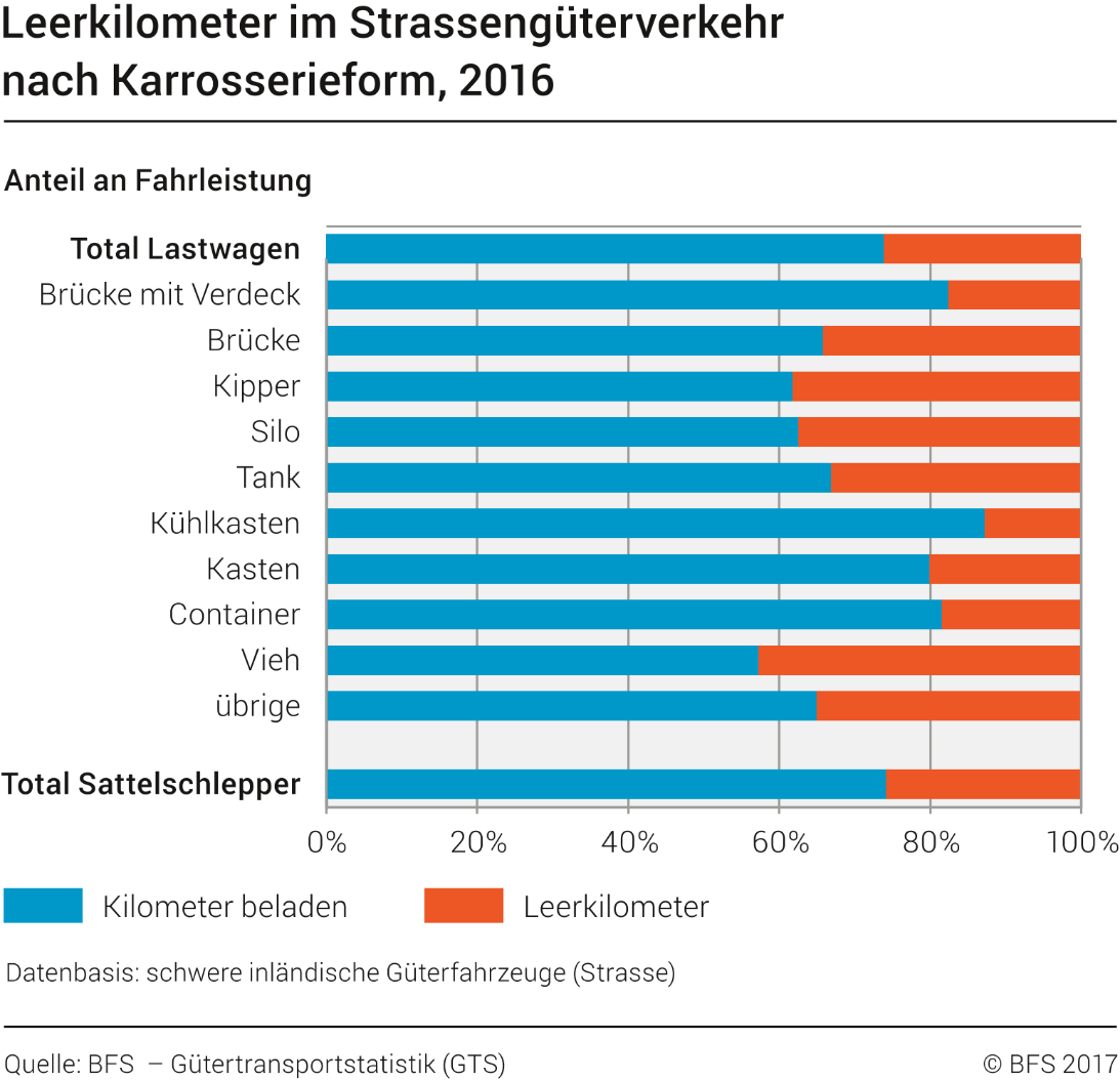 Leerkilometer im Strassengüterverkehr nach Karrosserieform