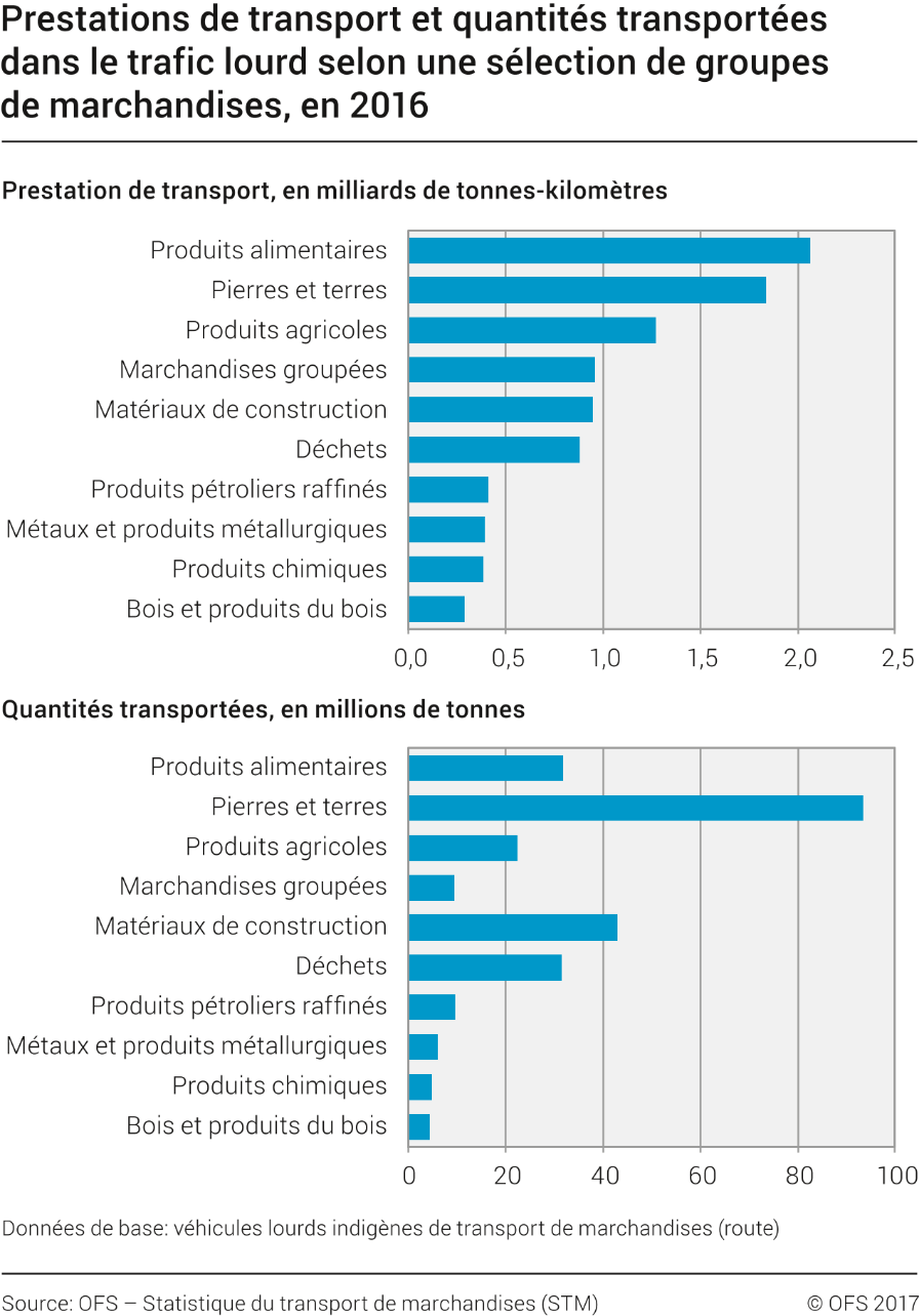 Prestations de transport et quantités transportées dans le trafic lourd selon une sélection de groupes de marchandises