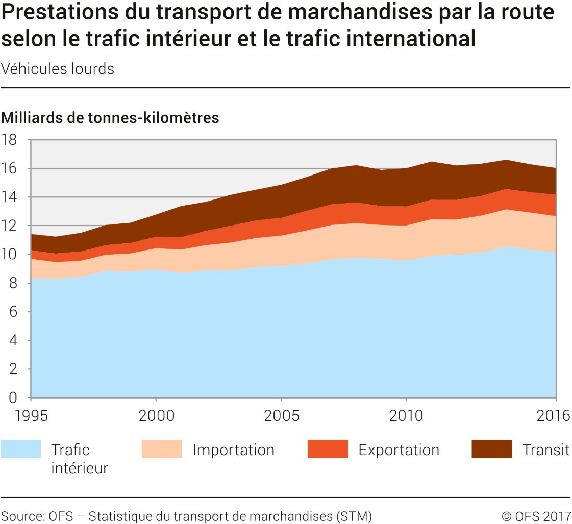 Prestations du transport de marchandises par la route selon le trafic intérieur et le trafic international