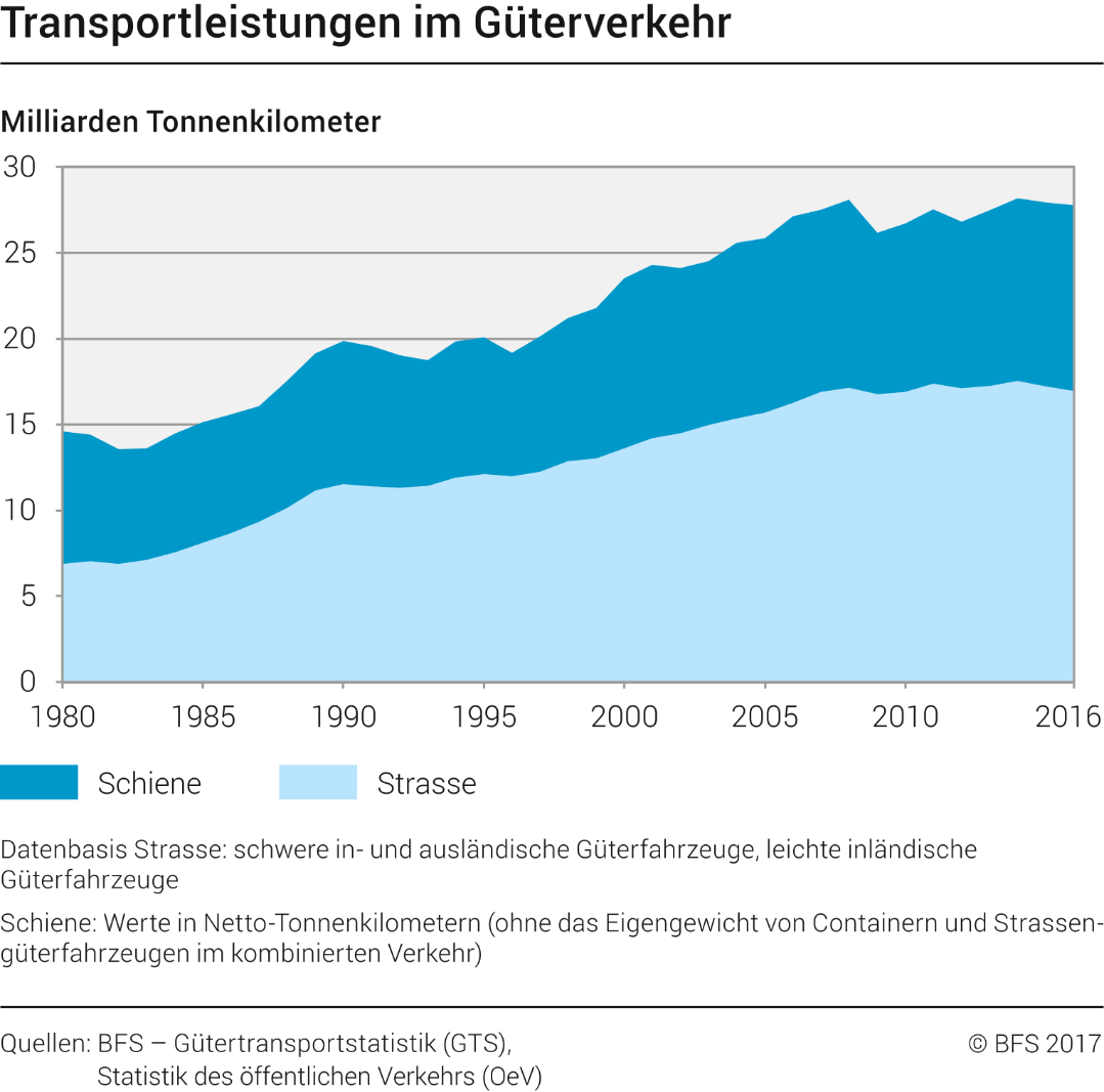 Transportleistungen im Güterverkehr