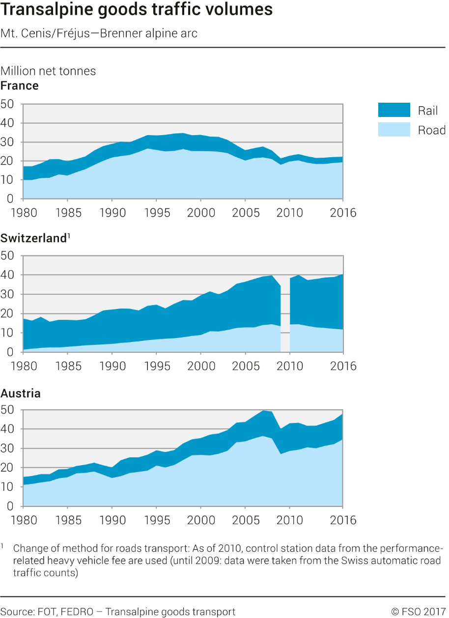 Transalpine goods traffic volumes