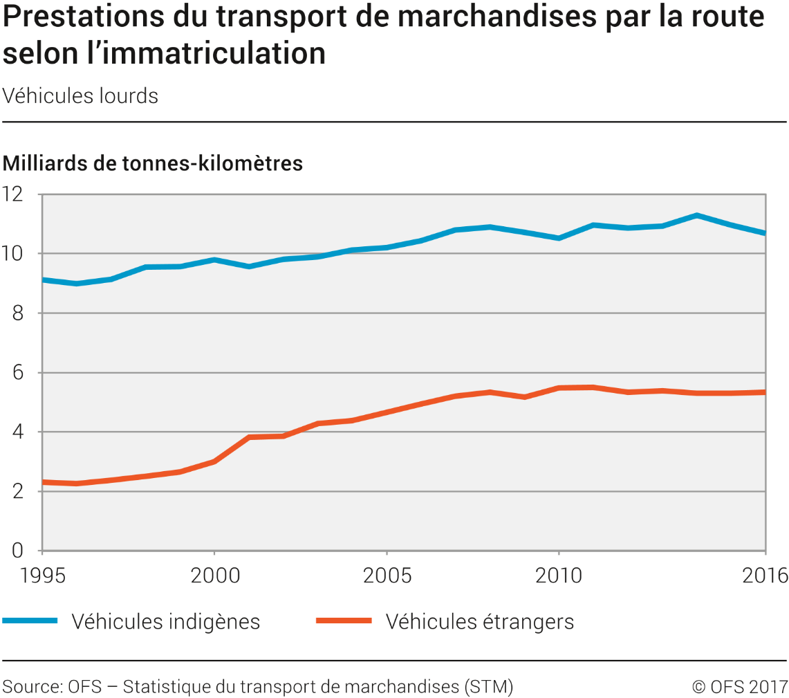 Prestations du transport de marchandises par la route selon l'immatriculation
