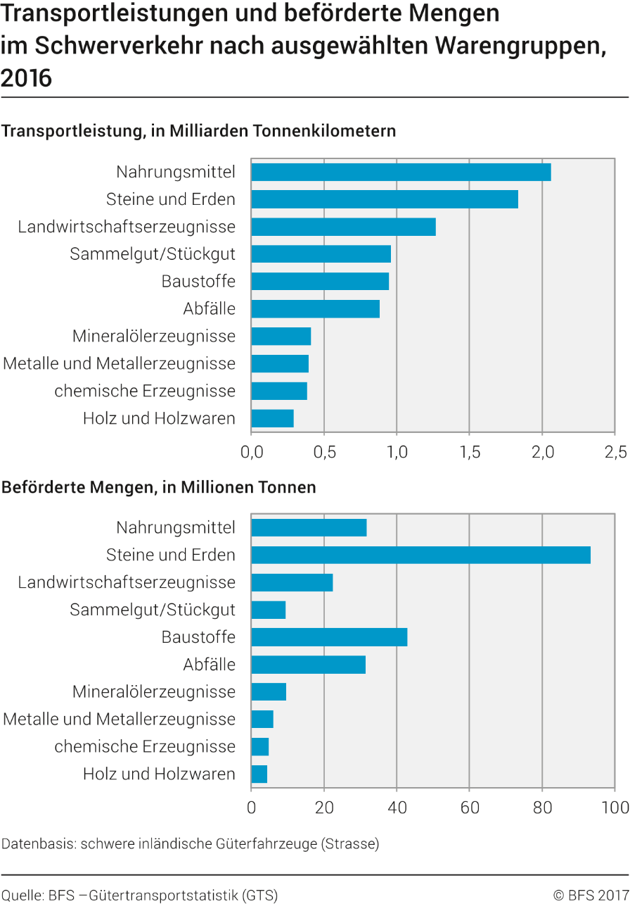 Transportleistungen und beförderte Mengen im Schwerverkehr nach ausgewählten Warengruppen