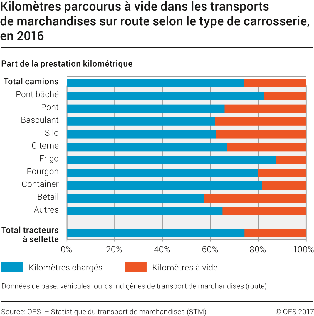 Kilomètres parcourus à vide dans les transports de marchandises sur route selon le type de carrosserie