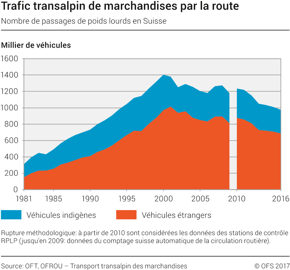 Trafic transalpin de marchandises par la route