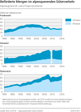 Beförderte Mengen im alpenquerenden Güterverkehr