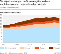 Transportleistungen im Strassengüterverkehr nach Binnen- und internationalem Verkehr