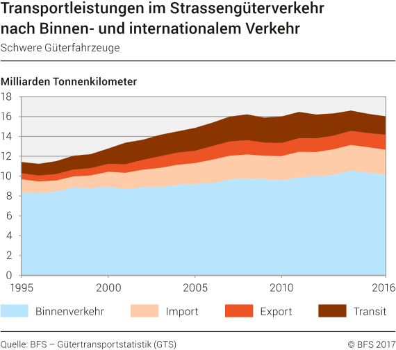 Transportleistungen im Strassengüterverkehr nach Binnen- und internationalem Verkehr