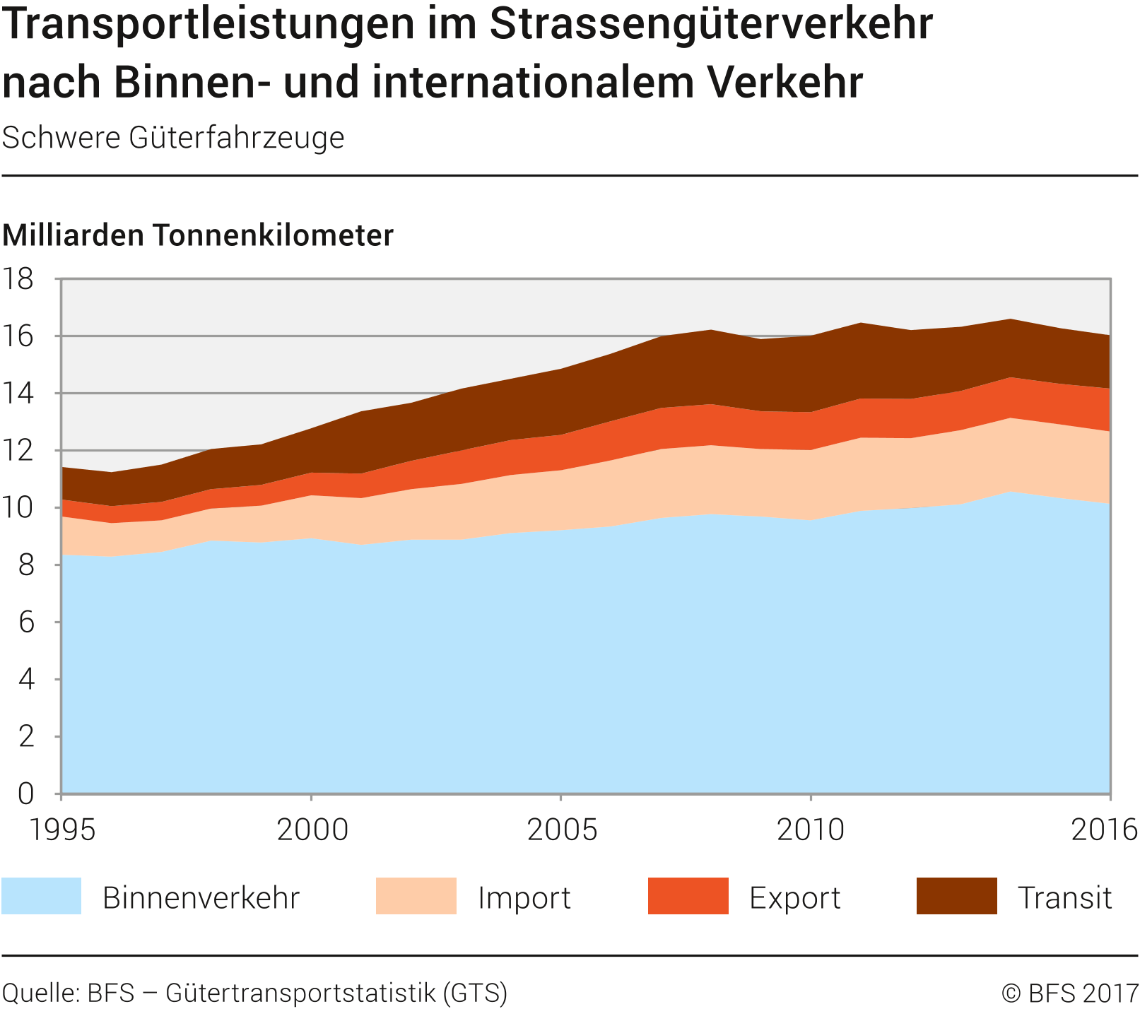 Transportleistungen im Strassengüterverkehr nach Binnen- und internationalem Verkehr