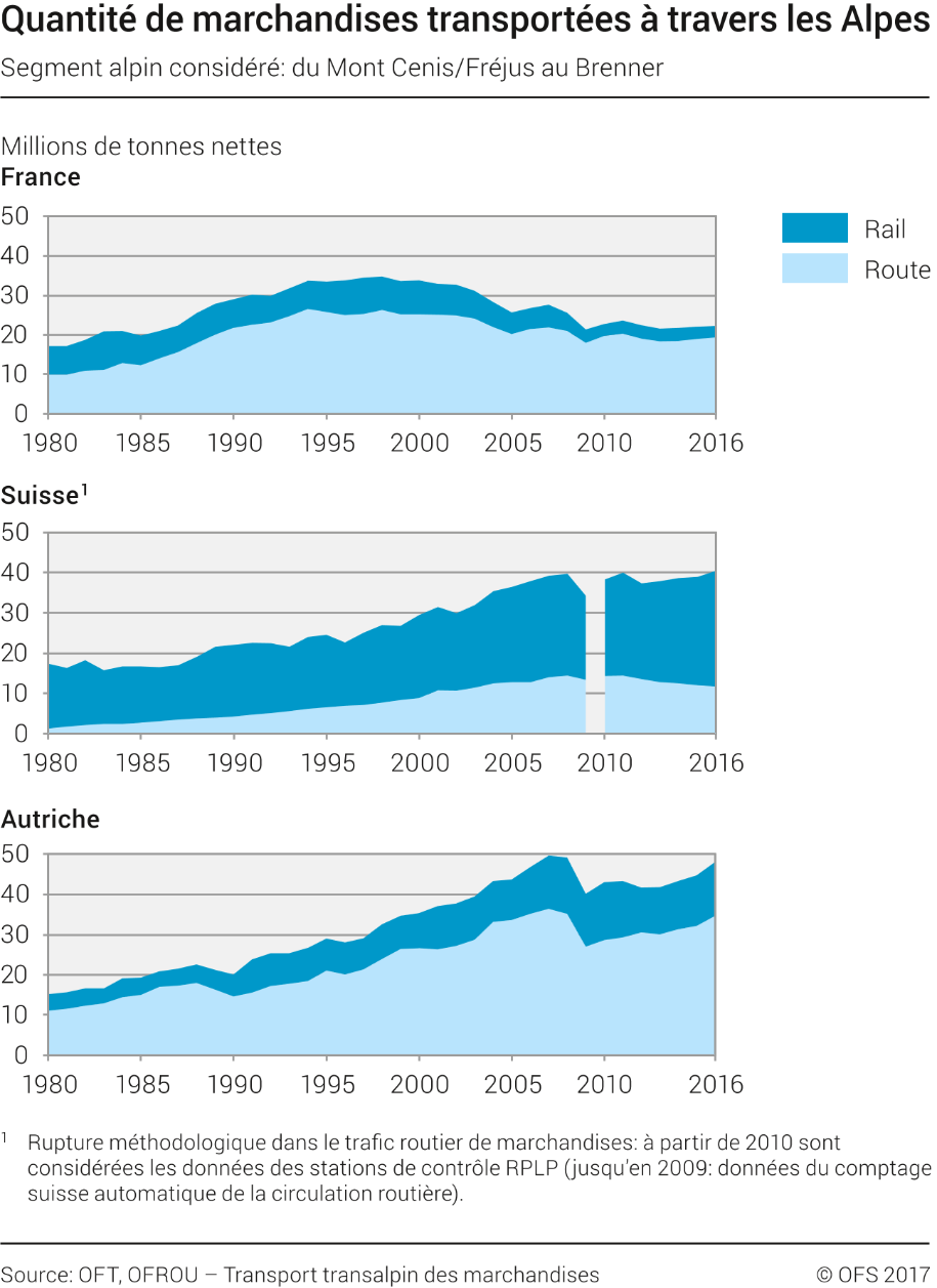 Quantité de marchandises transportées à travers les Alpes