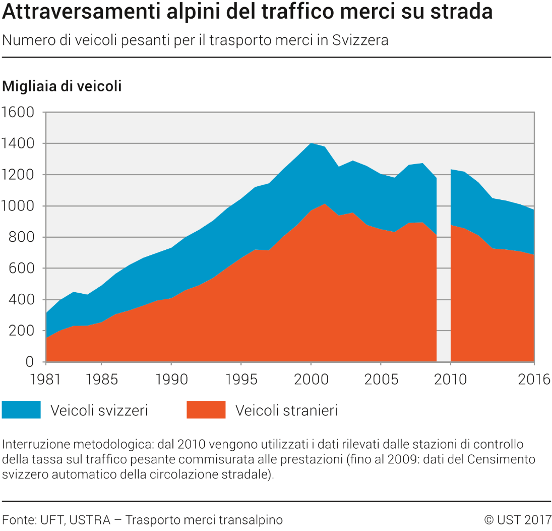 Attraversamenti alpini del traffico merci su strada