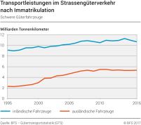 Transportleistungen im Strassengüterverkehr nach Immatrikulation