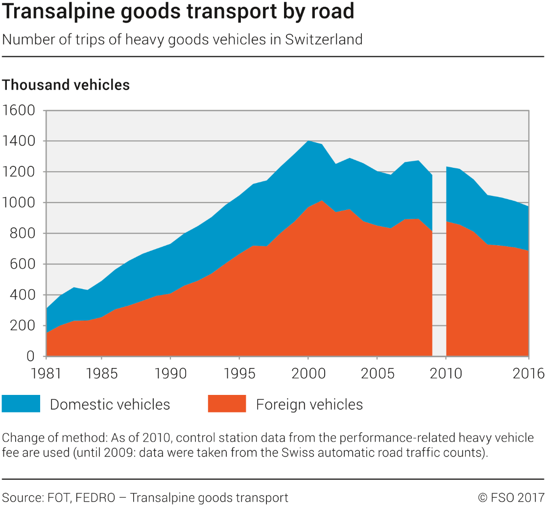 Transalpine goods transport by road
