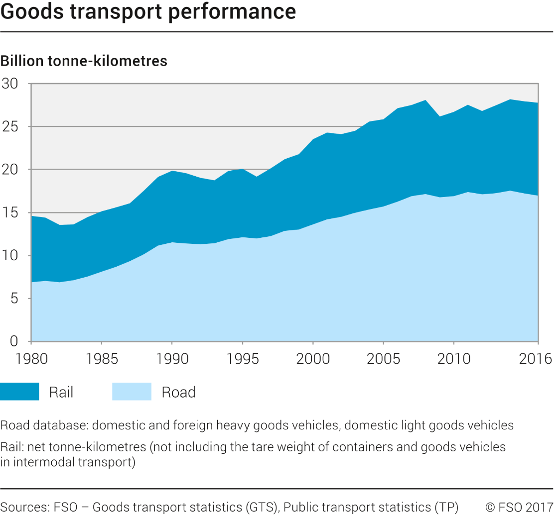 Goods transport performance