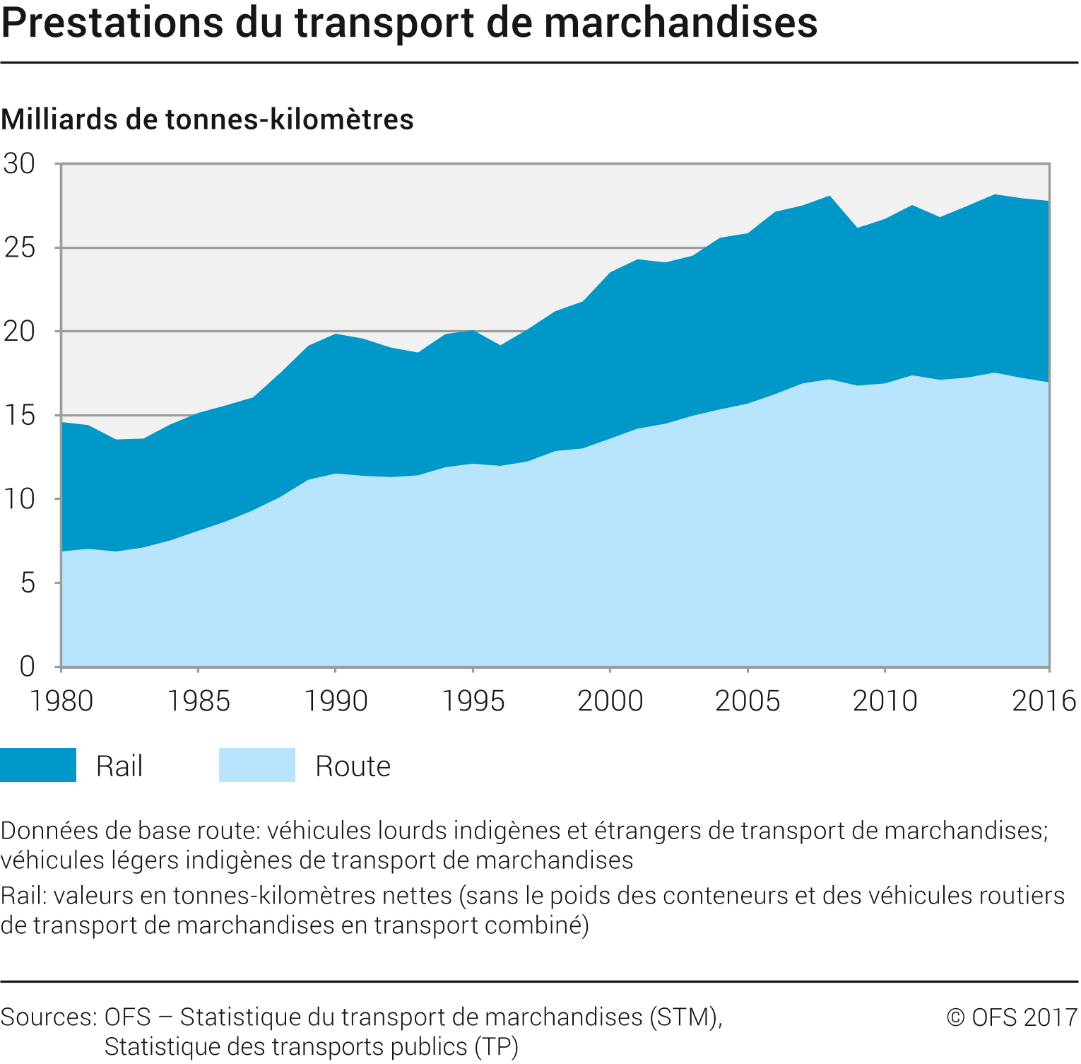 Prestations du transport de marchandises