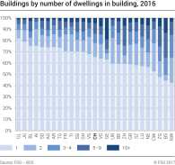 Buildings by number of dwellings in building