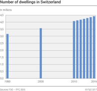 Number of dwellings in Switzerland