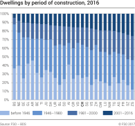 Dwellings by period of construction, by canton