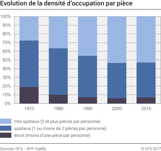 Evolution de la densité d'occupation par pièce
