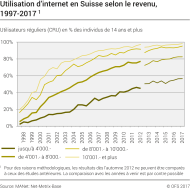 Utilisation d'internet en Suisse selon le revenu