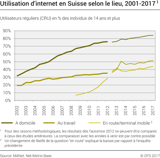 Utilisation d'internet en Suisse selon le lieu