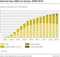 Internet haut débit fixe en Suisse