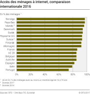 Accès des ménages à internet, comparaison internationale