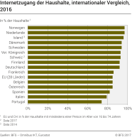 Internetzugang der Haushalte, internationaler Vergleich