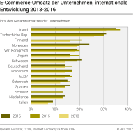 E-Commerce-Umsatz der Unternehmen, internationale Entwicklung