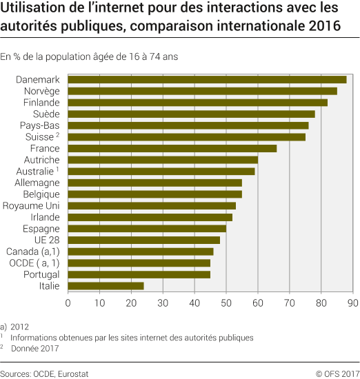 Utilisation d'internet pour des interactions avec l'administration ...