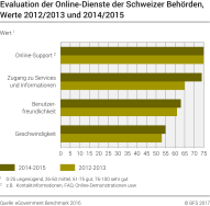 Evaluation der Online-Dienste der Schweizer Behörden