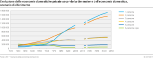 Evoluzione delle economie domestiche private secondo la dimensione dell'economia domestica, scenario di riferimento