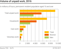 Volume of unpaid work (graph)