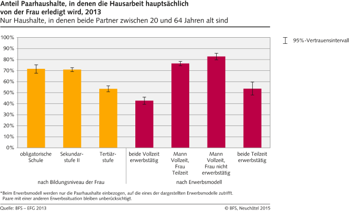 Anteil Paarhaushalte, in denen die Hausarbeit hauptsächlich von der Frau erledigt wird