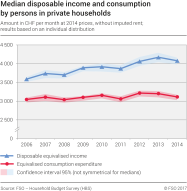Median disposable income and consumption by persons in private households