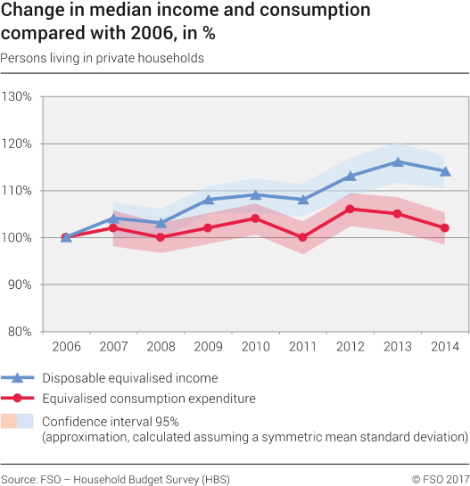 Change in median income and consumption compared with 2006, in %