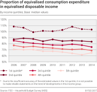 Proportion of equivalised consumption expenditure in equivalised disposable income