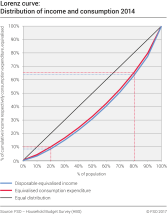 Lorenz curve: Distribution of income and consumption 2014