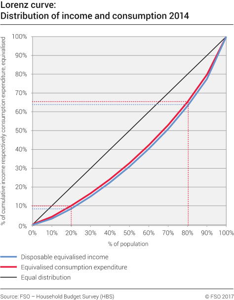 Lorenz curve: Distribution of income and consumption 2014