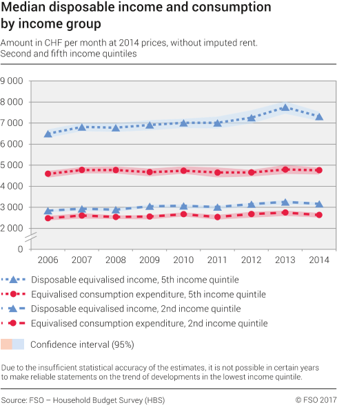 Median disposable income and consumption by income group