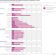 Part de personnes handicapées dans différents groupes de la population, en 2015