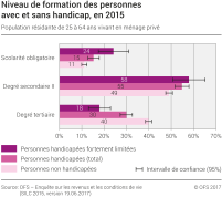 Niveau de formation des personnes avec et sans handicap, en 2015