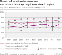 Niveau de formation des personnes avec et sans handicap: degré secondaire II ou plus