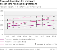 Niveau de formation des personnes avec et sans handicap: degré tertiaire