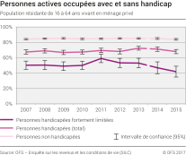 Personnes actives occupées avec et sans handicap